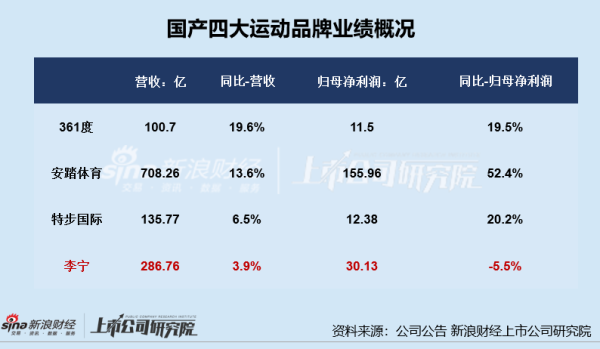 融期策略 服饰年报|李宁2024年利润下滑、业绩表现垫底国产四大运动品牌 直营门店收缩与库存管理压力均存