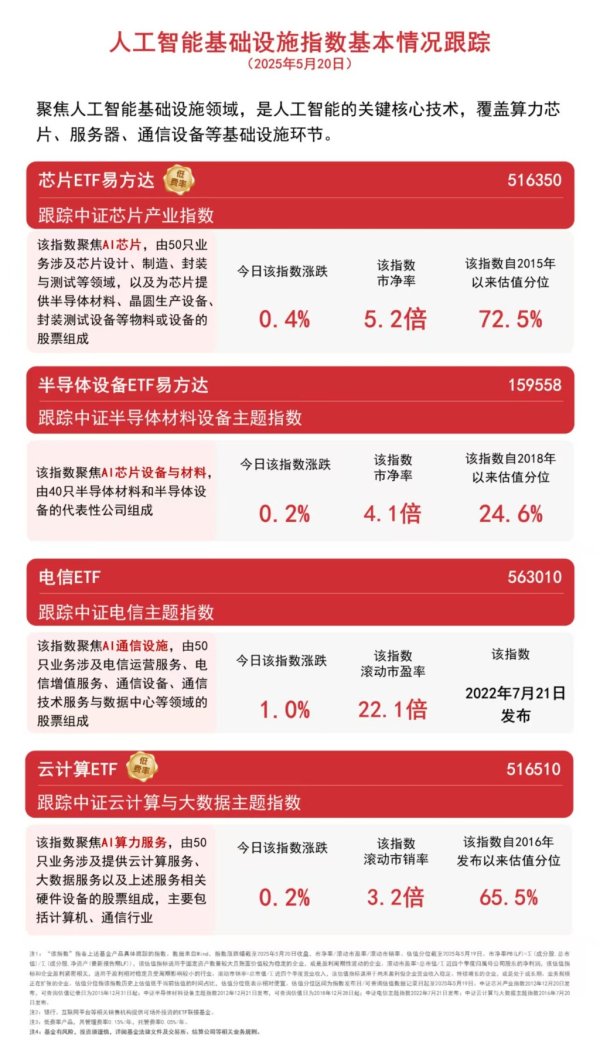 日升鑫 我国数字产业实现良好开局，关注电信ETF（563010）、云计算ETF（516510）等产品投资价值