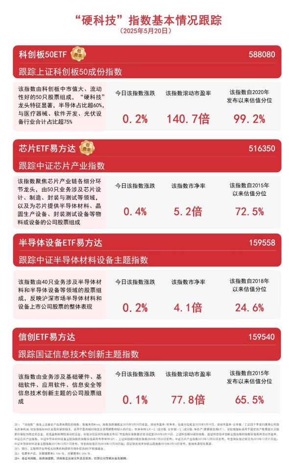 富深优配 硬科技指数集体收涨，机构看好国产AI芯片公司，关注芯片ETF易方达（516350）等产品