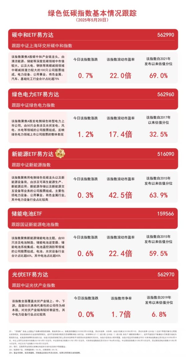 睿新策略 电力股走强，关注绿色电力ETF易方达（562960）等产品后续走势