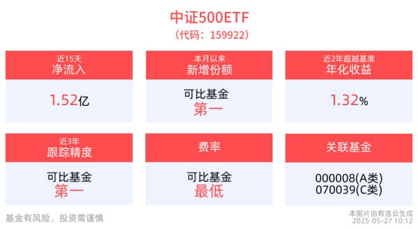 大圣配资 中国资产有望成为全球资本避风港，中证500ETF(159922)最新资金净流入超4000万元
