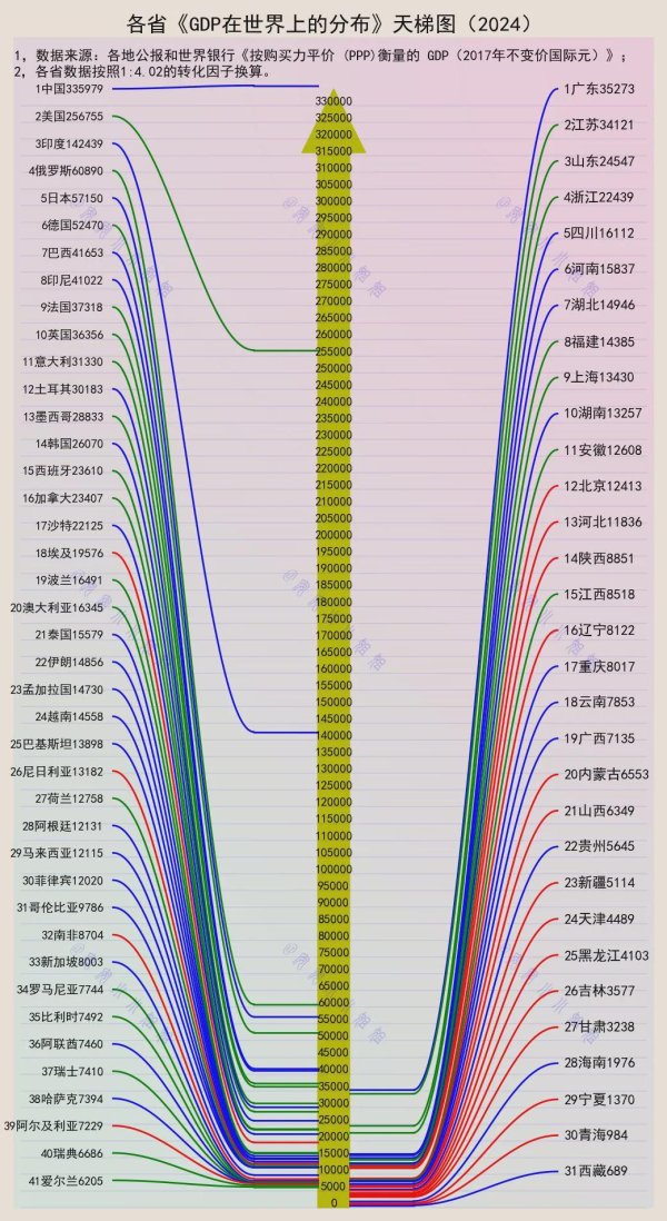 股莘配资 按购买力算，广东GDP排世界第11名