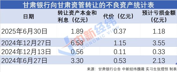 明利配资端 甘肃银行拟153亿元出售低效益资产