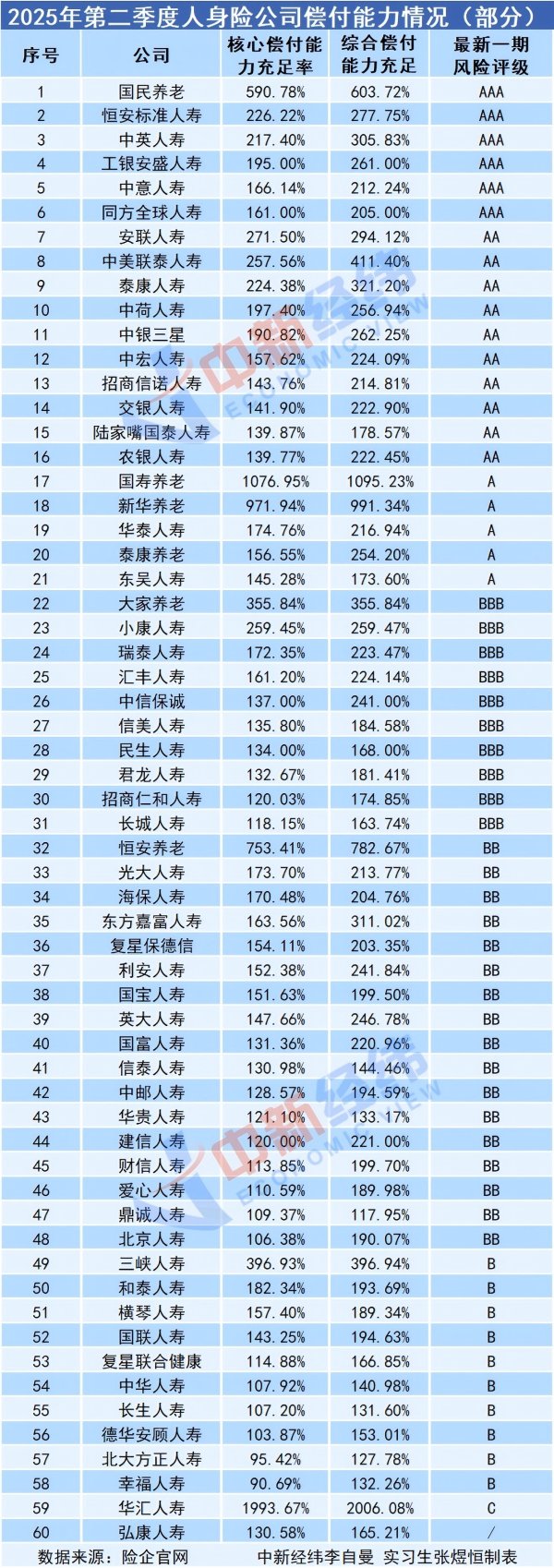 豪瑞优配 二季度5家险企偿付能力不达标，啥原因？