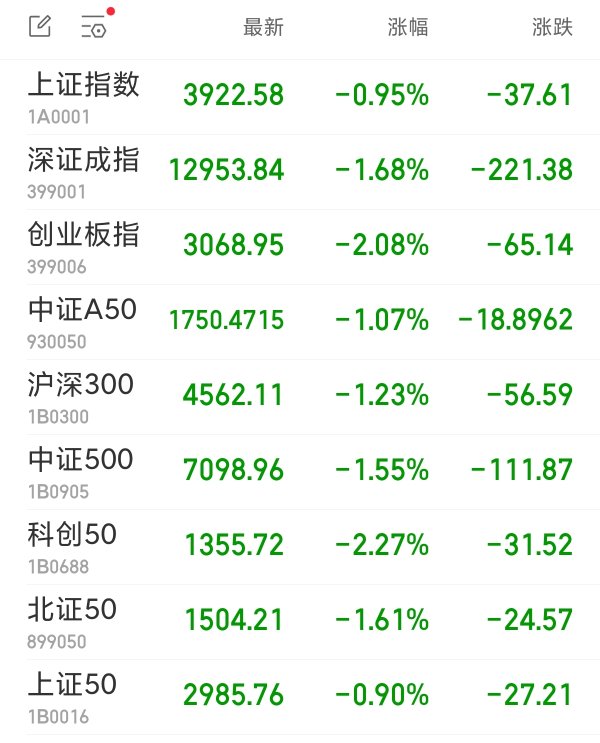 凤凰策略 创业板指低开超2% 存储芯片板块回调